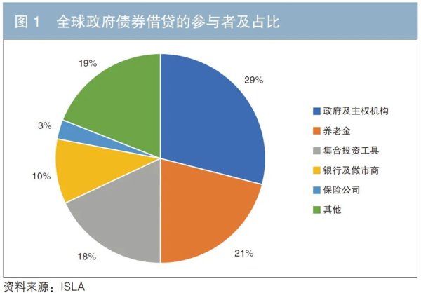 德邦国际 债券借贷业务现状与展望